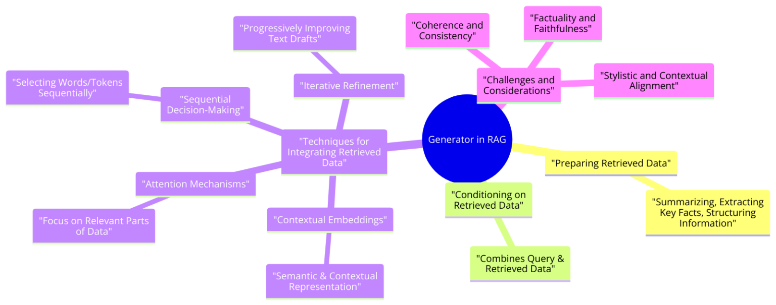 Comprehensive Guide To Retriever-Augmented Generation (RAG): Part 2 ...